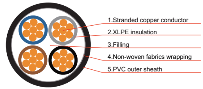 Кабель 0.6/1KV чистый медный XLPE, силовой кабель 2 низшего напряжения подземный 3 4 ядр 2